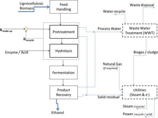 Biofuel Production Process Flow Diagram