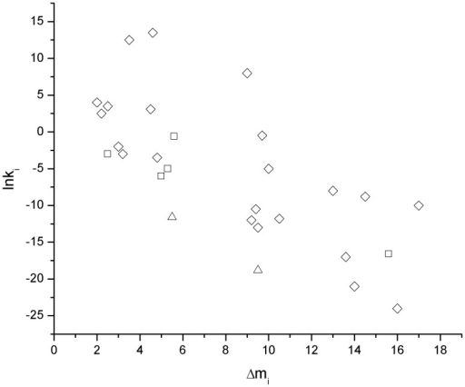 Plots Of Lnki Vs Dmi For The Unfolding Of Some Protein Open I