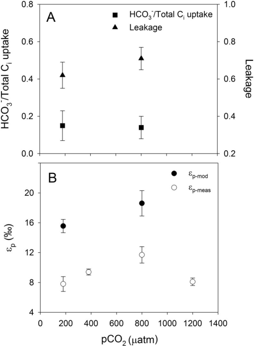 A Relative Hco3 Contribution Leakage And B Ep Mod A Open I