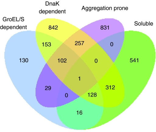 integration of independent studies a venn diagram of pr open i independence venn diagram