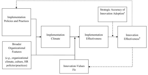 Implementation climate: its antecedents, consequences, | Open-i