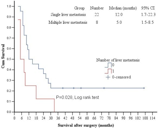 factors affecting survival in patients with brain metastasis More than 60% of all stage iv melanoma patients will develop brain metastases at will affect the patients factors for the development of brain. factors affecting survival in patients with brain metastasis More than 60% of all stage iv melanoma patients will develop brain metastases at will affect the patients factors for the development of brain.