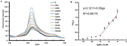 a Fluorescence emission spectra of NMM (400 nM) / ONS (300 nM) / Ag(I)