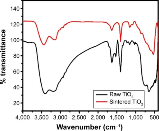 Ft Ir Spectrums For Raw And Sintered Tio2 Nanoparticles At 900°c For 2 Hoursabbreviations Ft 4983