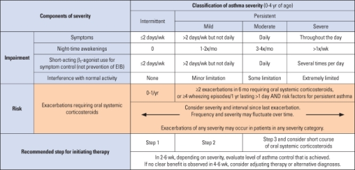 Classifying asthma severity and initiating treatment in | Open-i