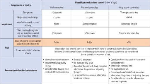reflection assessment asthmatic patient Asthma control test™ – a validated tool to assess patient's level of asthma control usually given to diagnosed asthma patient before seeing clinician score can be used as part of control assessment. reflection assessment asthmatic patient Asthma control test™ – a validated tool to assess patient's level of asthma control usually given to diagnosed asthma patient before seeing clinician score can be used as part of control assessment.