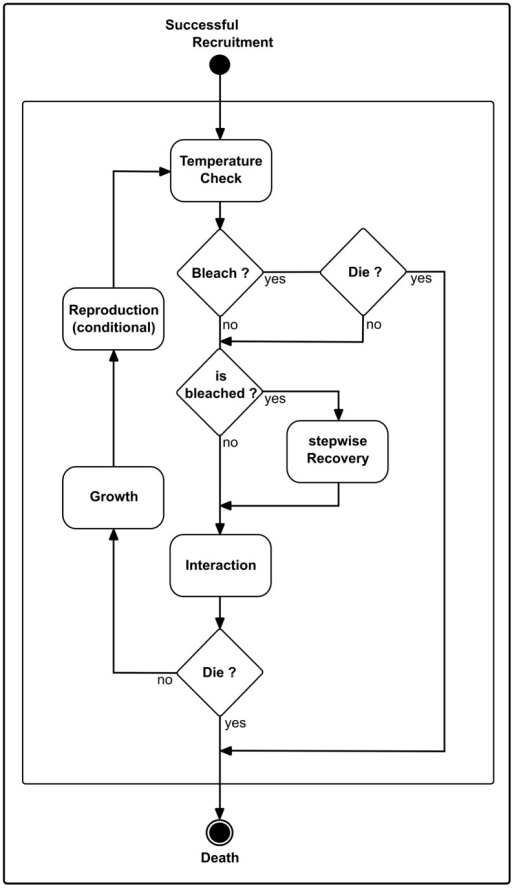 Interaction Of Processes Flow Chart