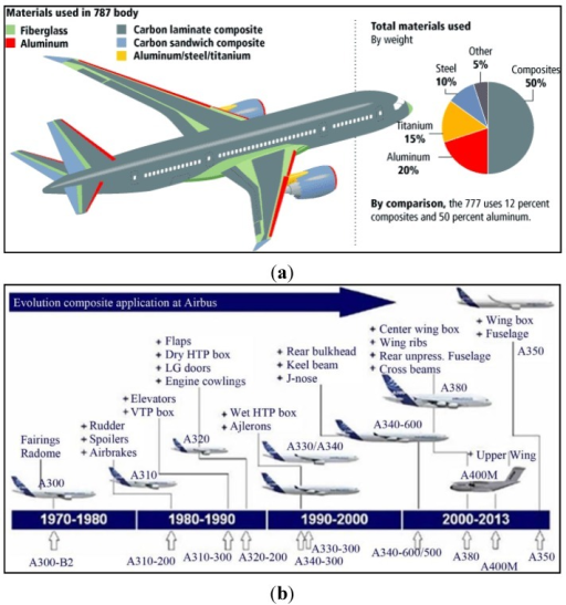 (a) Use Of Composite Materials In The Boeing 787 And (b) Evolution Of ...