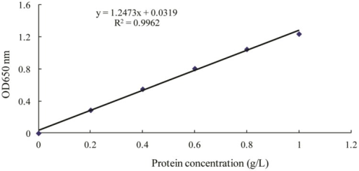 construction of a standard curve for the determination of protein Thermo scientific pierce protein assays provide a wide range of options for accurate protein concentration determination based on assay time, sensitivity, compatibility, standard curve linearity, and protein-to-protein variation. construction of a standard curve for the determination of protein Thermo scientific pierce protein assays provide a wide range of options for accurate protein concentration determination based on assay time, sensitivity, compatibility, standard curve linearity, and protein-to-protein variation.
