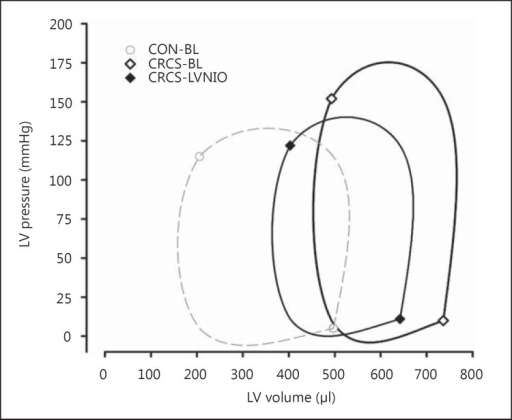 Steady State Pv Loops Graphed From Mean Data Group Ave Open I