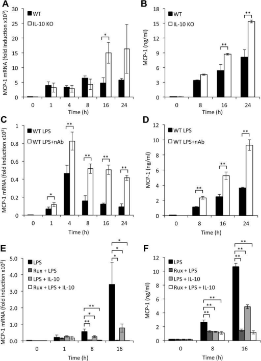 Blocking IL-10 increases MCP-1 in BMDMs. (A and B) BMDM | Open-i