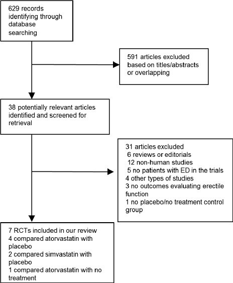 Process of study selection. ED erectile dysfunction R Open i