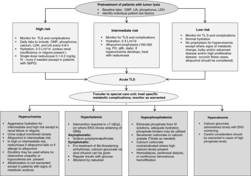 Algorithm For The Management Of Tumor Lysis Syndrome (T | Open-i