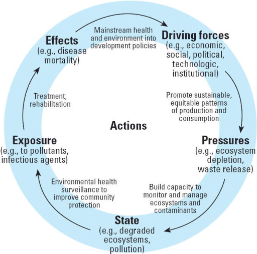 The DPSEEA Model (adapted From Corvalan Et Al. 2000). | Open-i