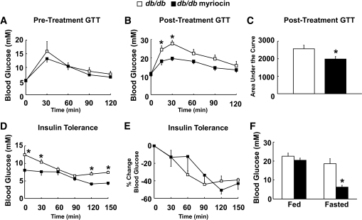 Prevention Of Insulin Resistance In Db/db Mice Via Myri | Open-i