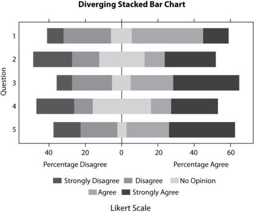 Diverging Stacked Bar Chart