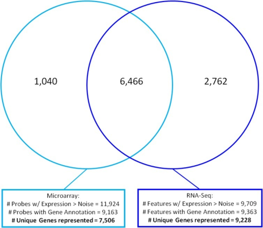 venn diagram of intersections of rna seq and microarray open i venn diagram intersection