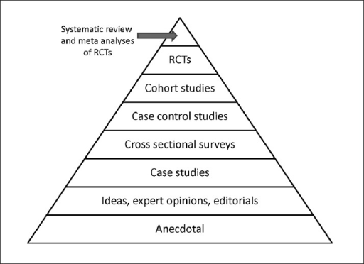 Evidence pyramid showing the hierarchy of evidence.[13]