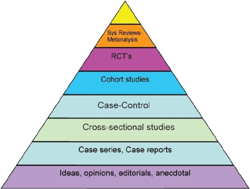 Hierarchy of evidence pyramid | Open-i