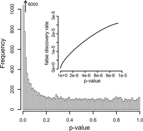 value histogram p â€˜p   output. number ( Value i of genes The Open histogramâ€™