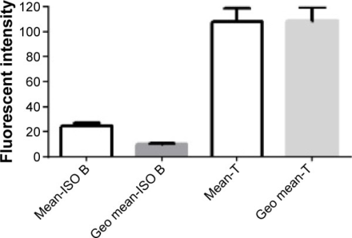 Mean And Geo Mean Of Pe Conjugated Isotype In Cll Cells Open I