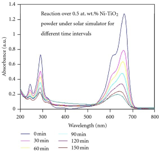 Photocatalytic Degradation Of Methylene Blue (MB) From | Open-i