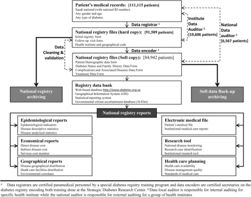 The Saudi National Diabetes Registry structure of data collection ...