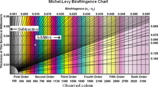 Michel–Levy birefringence chart. Edited from Olympus Mi | Open-i