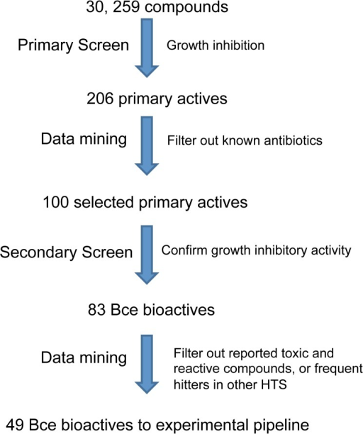 High Throughput Screening And Compound Prioritization P Open I 9453