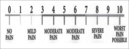 The visual analog scale for pain assessment (Source: Na | Open-i