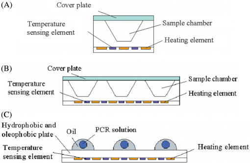 Stationary chamber-based PCR chip. (A) Single chamber P | Open-i