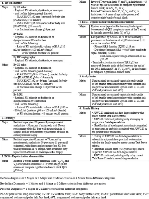2010 ESC revised Task Force Criteria for the Diagnosis | Open-i