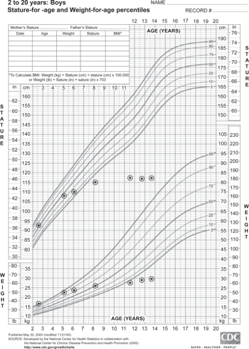 Growth chart demonstrating the typical growth pattern i | Open-i