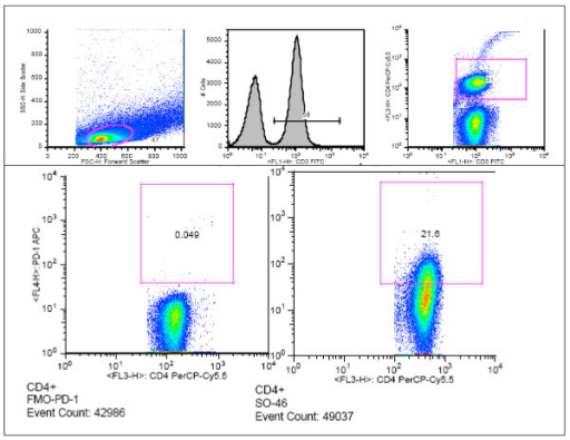 Flow Cytometry Analysis Of Pd1+ Cd4 T Cells For An Indi 