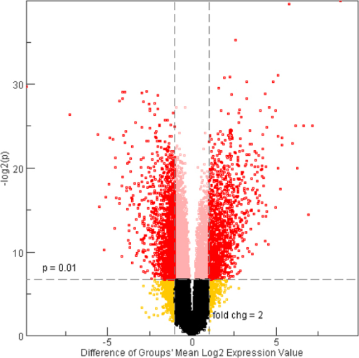 p-value change fold log2 (log2  vs. P Volcano log2 A fold change g value). plots