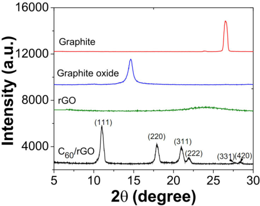Xrd Pattern Of Reduced Graphene Oxide | xrd patterns of graphite graphite oxide reduced graph Xrd Pattern Of Reduced Graphene Oxide | xrd patterns of graphite graphite oxide reduced graph