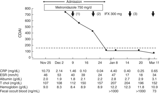 clinical-course-crp-normal-range-0-19-mg-dl-es-open-i