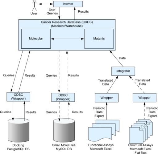 System architecture and the hybrid strategy to data int | Open-i