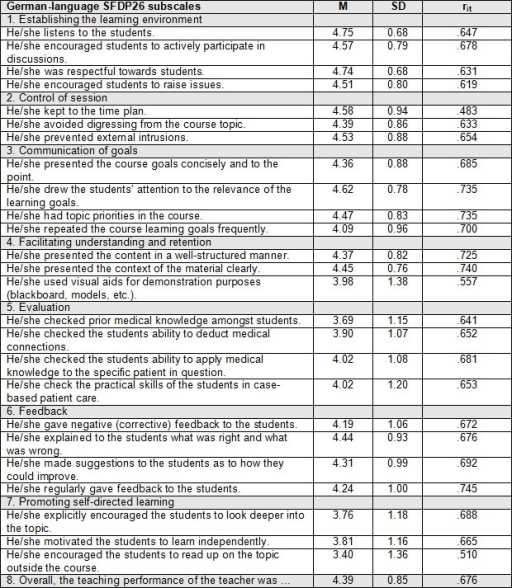 Scale values for the German-language SFDP26 subscales ( | Open-i