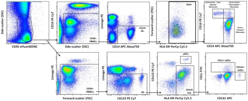 Summary of the gating strategy to define blood monocyte | Open-i