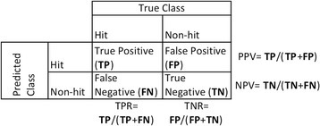 A Confusion matrix and its relation to predictive accur | Open-i