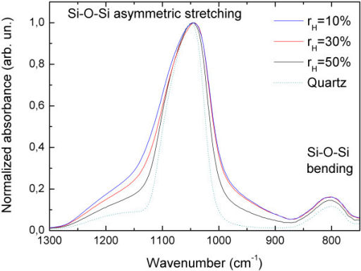 Normalized FTIR Spectra Measured In ATR Mode For Sample | Open-i