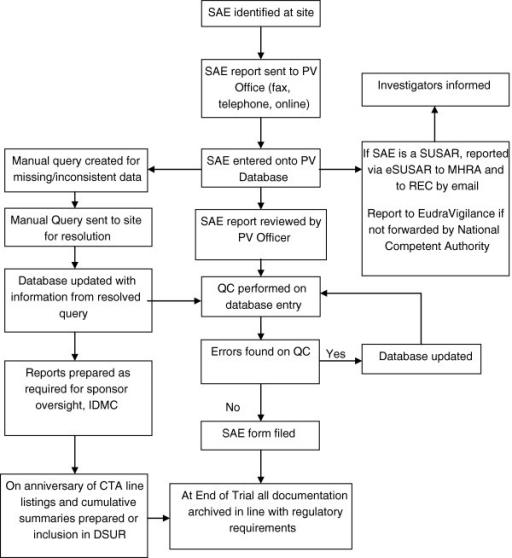 Clinical Trials Process Flow Chart Uk