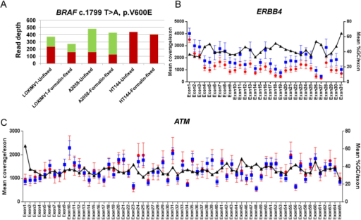 Coverage of the BRAF V600E mutation and the ATM and ERB Open i