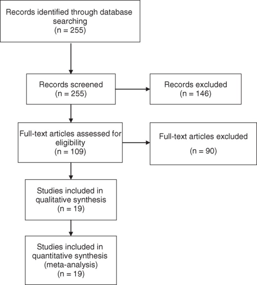 The PRISMA flow diagram for systematic review. PRISMA = | Open-i