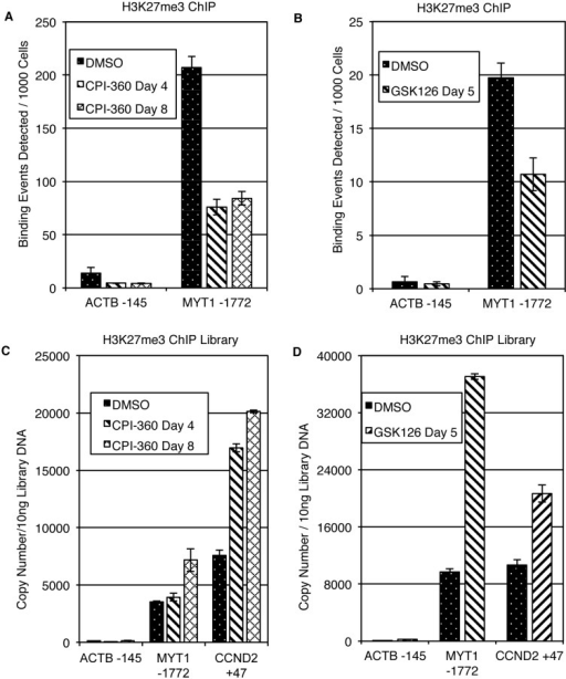 reduced h3k27me3 binding is detected by chip qpcr a c open i