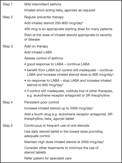 BTS/SIGN Guidelines: Summary Of Stepwise Management Of | Open-i