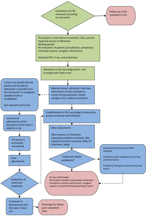 Patient Flow Chart In Clinic
