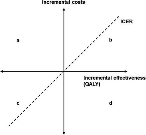 cost-effectiveness-graph-qaly-quality-adjusted-live-y-open-i