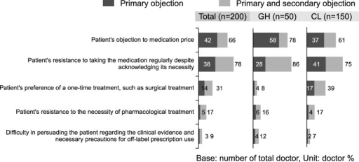 Difficulties encountered in prescribing premature ejacu Open i